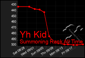 Total Graph of Yh Kid