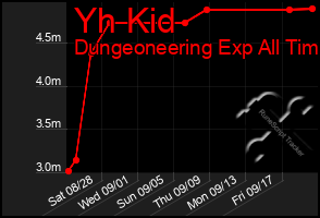 Total Graph of Yh Kid