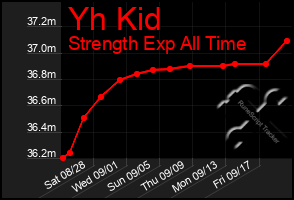 Total Graph of Yh Kid