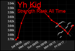 Total Graph of Yh Kid