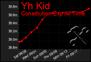 Total Graph of Yh Kid