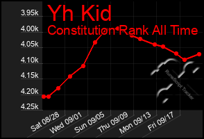 Total Graph of Yh Kid