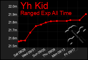 Total Graph of Yh Kid