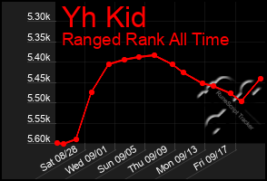 Total Graph of Yh Kid