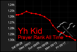 Total Graph of Yh Kid