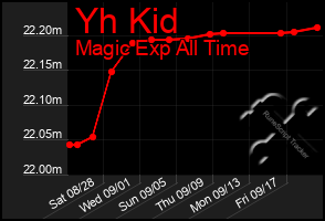 Total Graph of Yh Kid