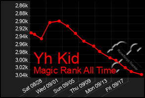 Total Graph of Yh Kid