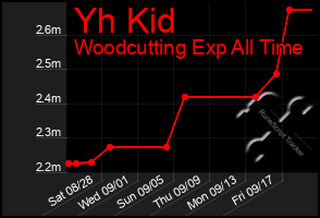 Total Graph of Yh Kid