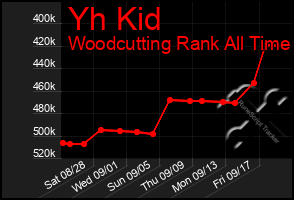 Total Graph of Yh Kid