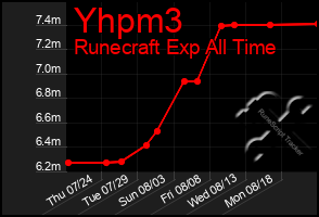 Total Graph of Yhpm3