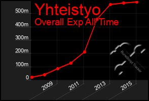 Total Graph of Yhteistyo