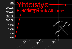 Total Graph of Yhteistyo