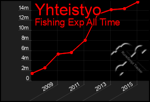 Total Graph of Yhteistyo