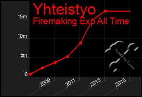 Total Graph of Yhteistyo