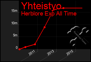 Total Graph of Yhteistyo