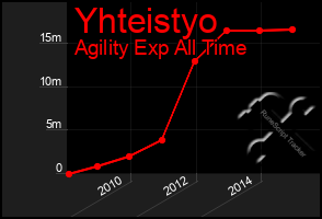 Total Graph of Yhteistyo