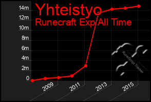 Total Graph of Yhteistyo