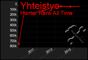 Total Graph of Yhteistyo