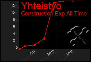 Total Graph of Yhteistyo