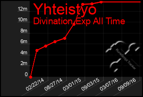 Total Graph of Yhteistyo