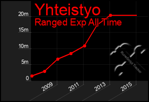 Total Graph of Yhteistyo