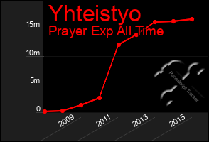 Total Graph of Yhteistyo