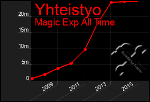 Total Graph of Yhteistyo