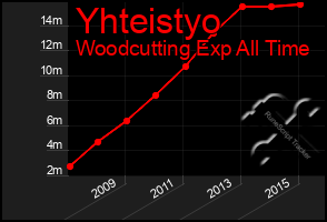 Total Graph of Yhteistyo