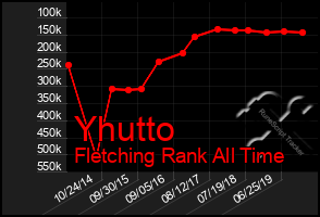 Total Graph of Yhutto