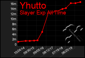 Total Graph of Yhutto