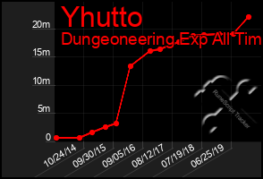 Total Graph of Yhutto