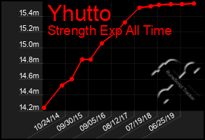 Total Graph of Yhutto