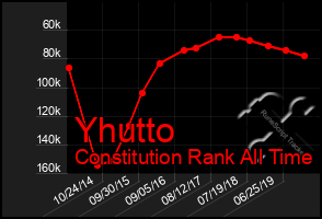 Total Graph of Yhutto