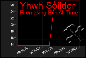 Total Graph of Yhwh Soilder