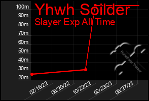Total Graph of Yhwh Soilder