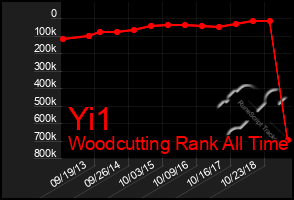 Total Graph of Yi1