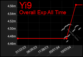 Total Graph of Yi9