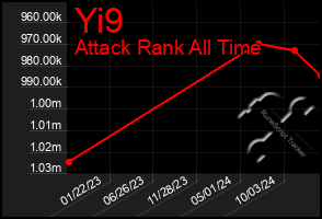 Total Graph of Yi9