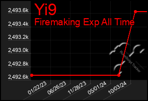 Total Graph of Yi9