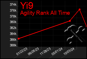 Total Graph of Yi9