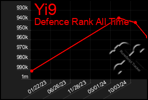 Total Graph of Yi9