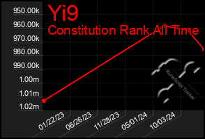 Total Graph of Yi9
