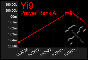 Total Graph of Yi9