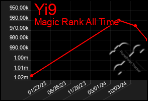 Total Graph of Yi9