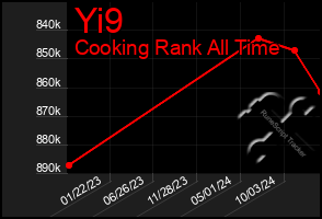 Total Graph of Yi9