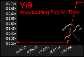 Total Graph of Yi9
