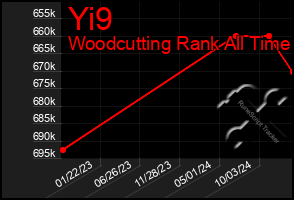 Total Graph of Yi9