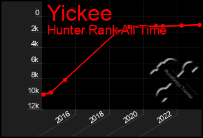 Total Graph of Yickee