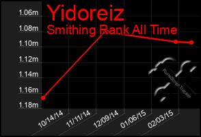 Total Graph of Yidoreiz