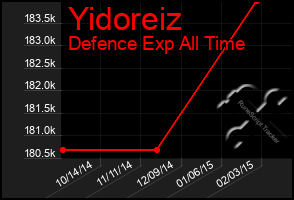 Total Graph of Yidoreiz